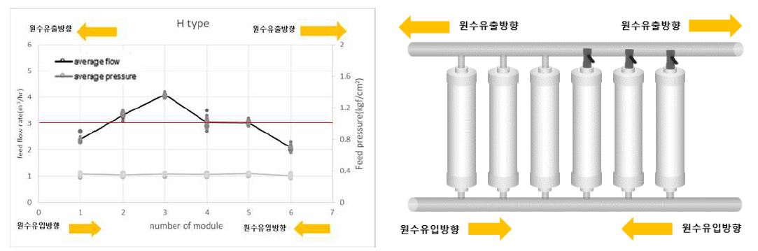 H 타입 배관 1,2,3번 모듈 유량분배 적용장치 off시 유입유량 변화