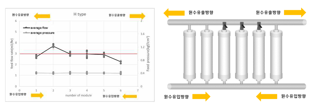 H 타입 배관 1,2,6번 모듈 유량분배 적용장치 off시 유입유량 변화