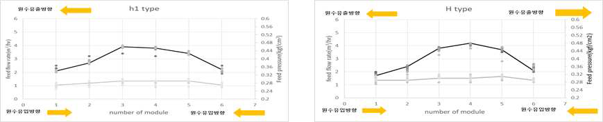 양방향 유입 배관 구조에서의 유량분배 진단 결과