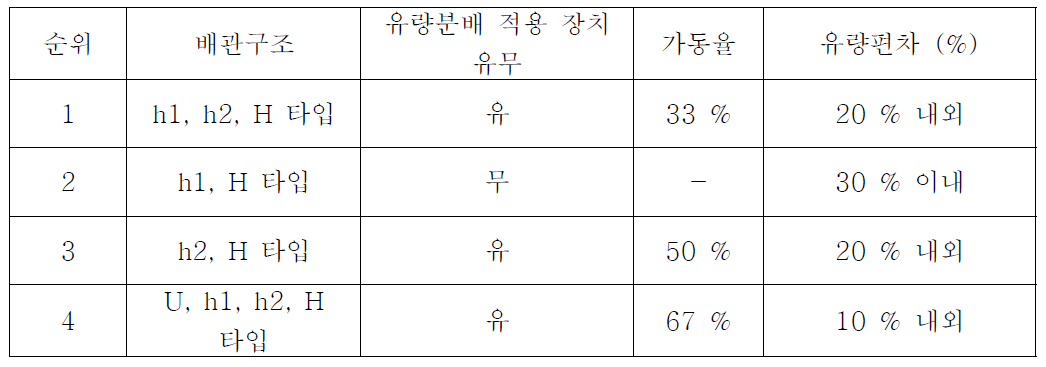 경제성 고려 시 유량균등분배 적용 장치 평가 결과에 따른 유량편차 저감 방안 제시