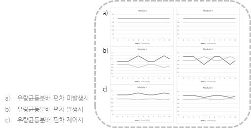 유량균등분배 진단장치 및 유량분배 적용 장치의 운전결과(예시)