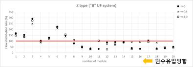 시설용량 2,900 m3/일 막여과 공업용수 시설의 오염저항별 유량분포(Z형)