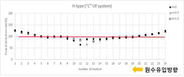 시설용량 3,600 m3/일 RO 전처리 막여과 시설의 오염저항별 유량분포(H형)