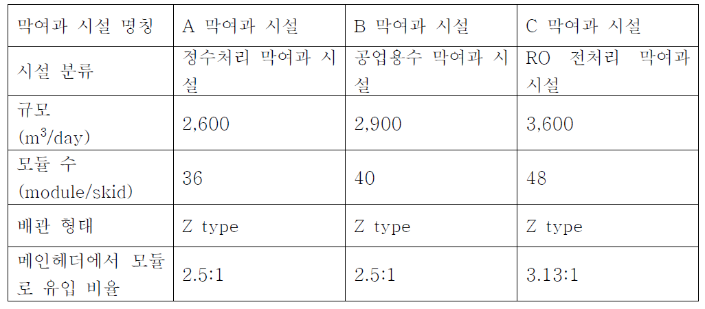 비교대상 막여과 시설 개요