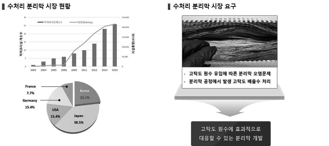 수처리 분리막의 시장성