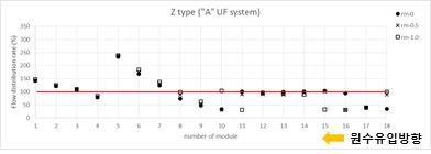 시설용량 2,600 m3/일 A 막여과 정수시설의 오염저항별 유량분포(Z형)