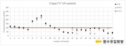 시설용량 3,600 m3/일 RO 전처리 C 막여과 시설의 오염저항별 유량분포(Z형)