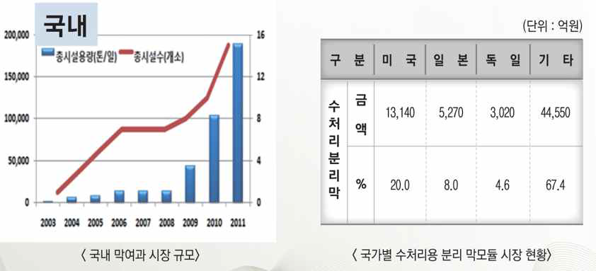 분리막의 국내 시장 현황