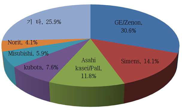 세계 MF/UF 제조사별 시장 점유율, 차봉준 2011