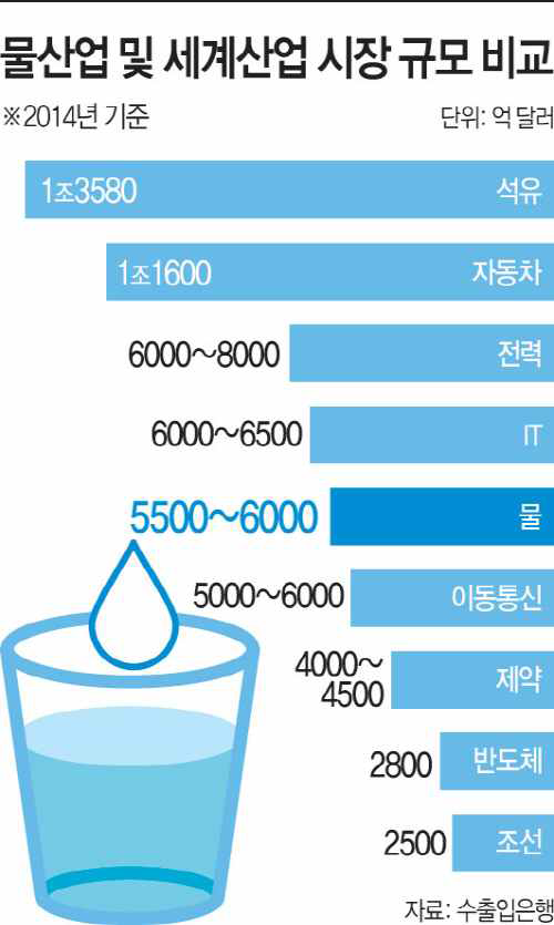 물산업 및 세계산업 시장 규모 비교