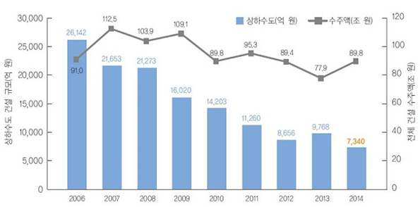 전체 건설 수주액 및 상하수도 건설 규모