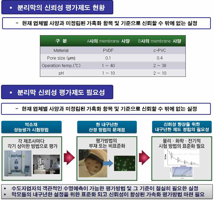 분리막 의 신뢰성 평가제도 현황 및 필요성