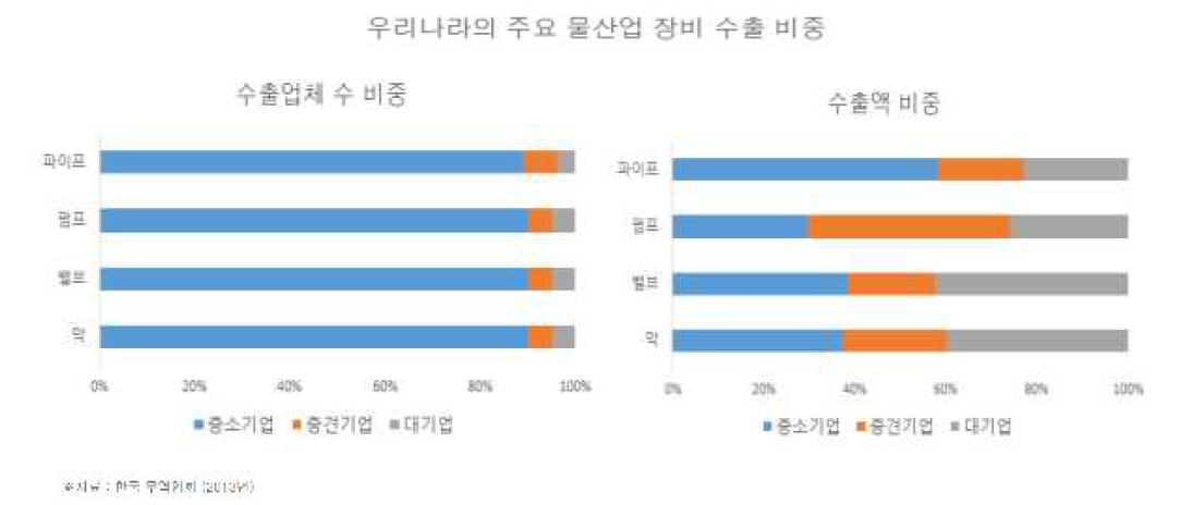 국내 주요 물산업 장비 수출 비중