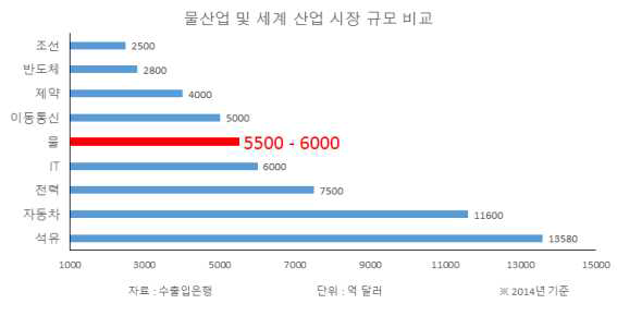 물산업과 기타 산업의 시장 규모 비교