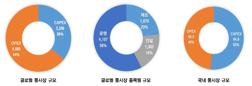 국내외 물시장 현황 (2016년 기준) 출처 : GWI, 2017