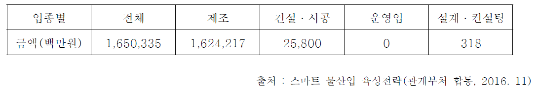 국내 물기업의 수출액 (2014년 기준)