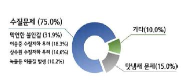 수돗물을 식수로 음용 않는 이유