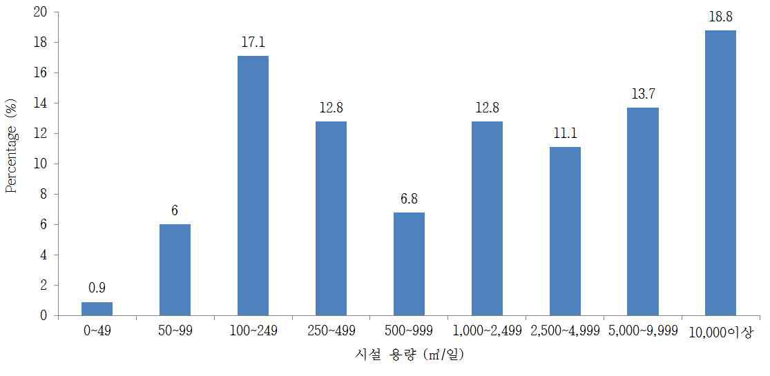 미국 생산 수량에 따른 막여과 시설 출처. 환경공단