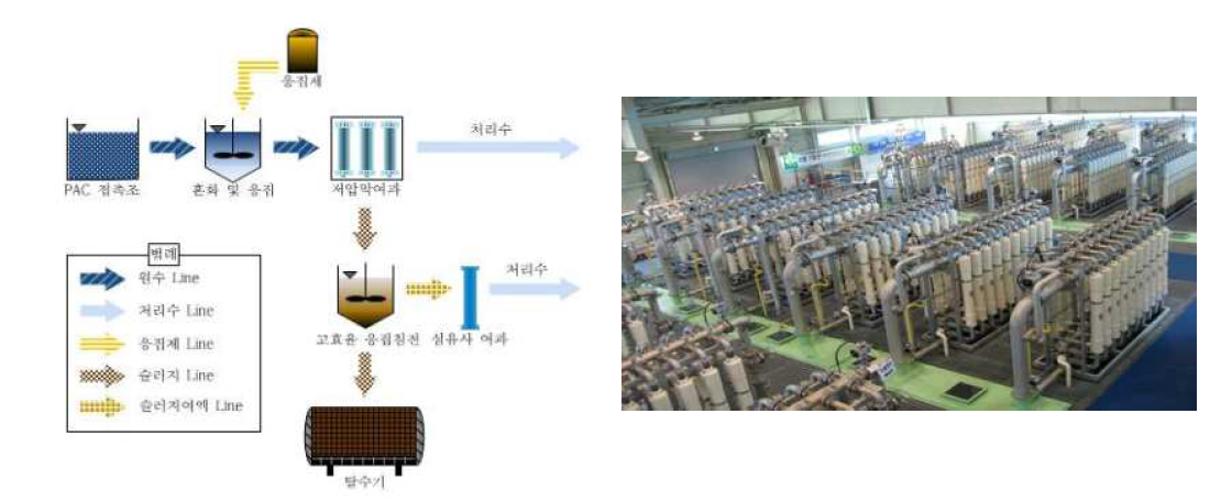 공주 정수장 공정 도 및 막여과 시설