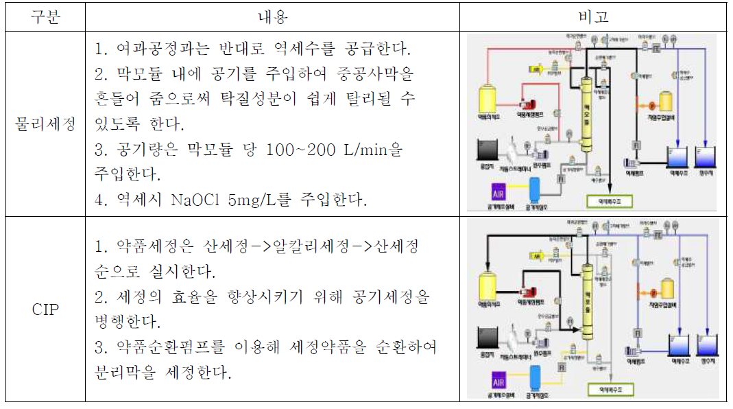 공주정수장 세정 방법