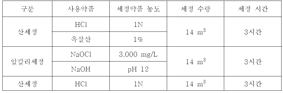 사용 약품 및 세정 시간