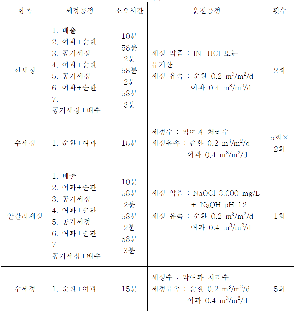 CIP 세부공정