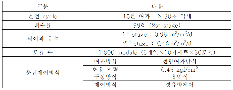 영등포 정수장 침지식 공정의 운전 조건