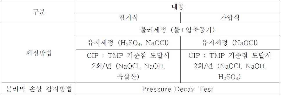 영등포 정수장 유지관리 방법