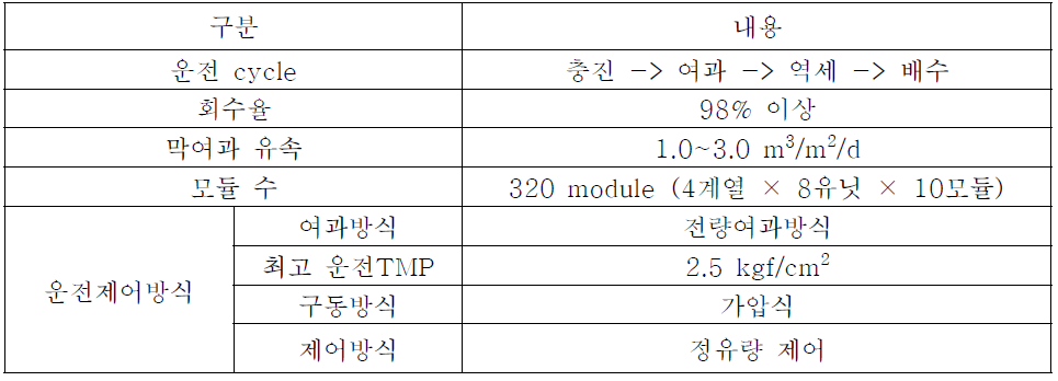 공정의 운전 조건