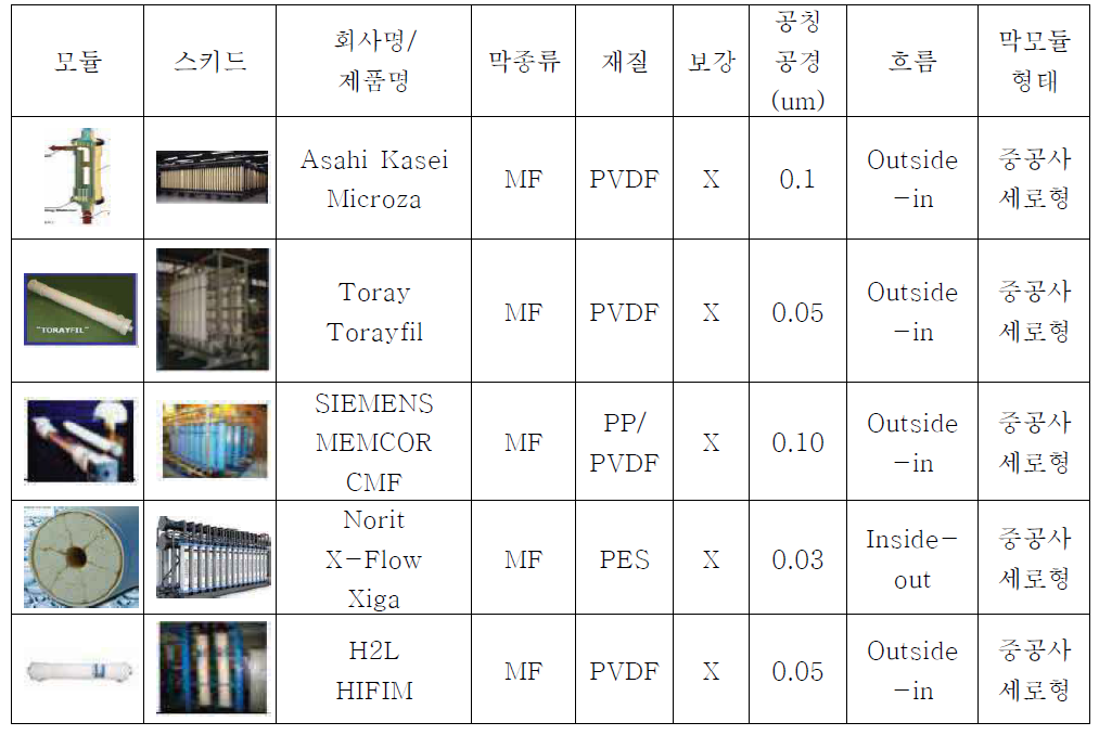 주요 가압식 분리막 제조사의 모듈 특징