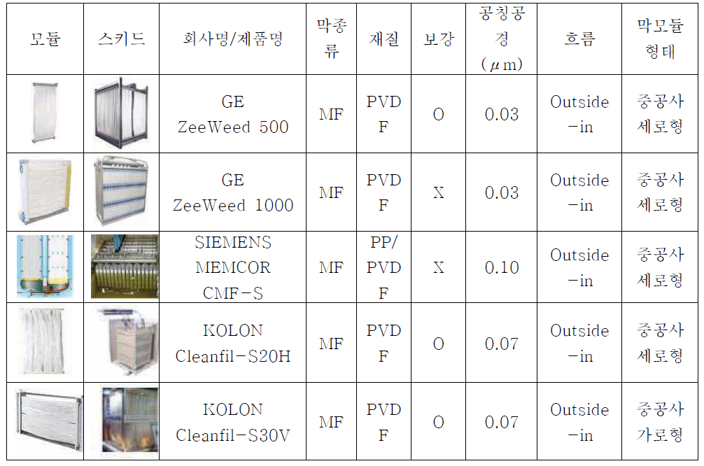 주요 침지식 분리막 제조사의 모듈 특징