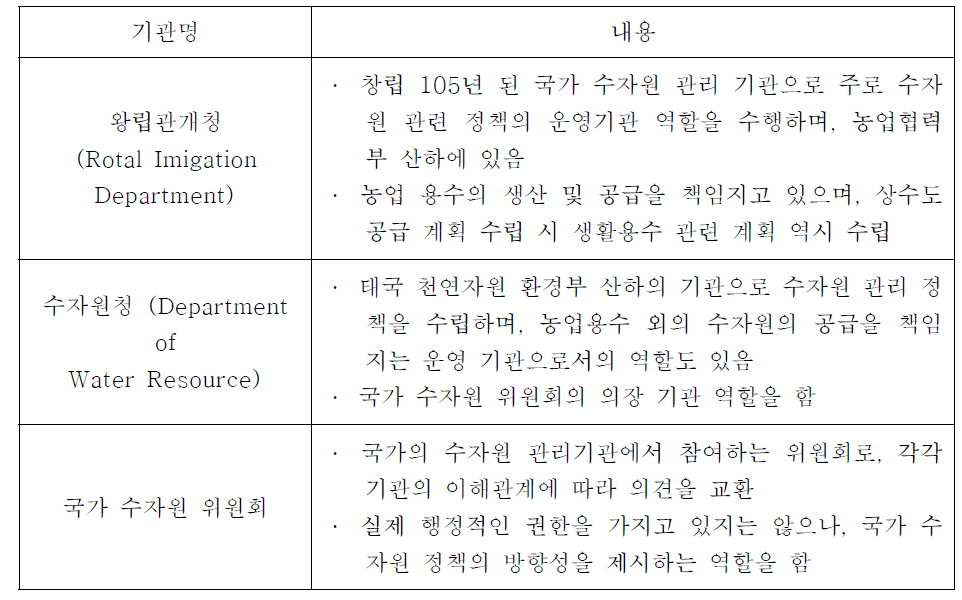 태국 수자원 관리 기관