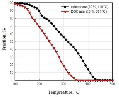 배기가스 및 DOC 전단의 온도 분포