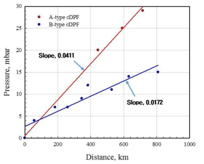 cDPF 직경 크기와 운행거리에 따른 idle 압력 변화