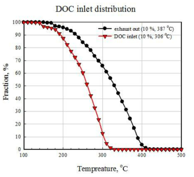 DOC/cDPF (A-type)의 고속도로 주행 실험중 배기가스 및 DOC 전단의 온도 분포