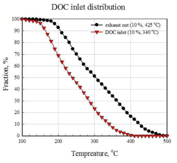 DOC/cDPF (A-type) 고속도로 주행 실험중 배기가스 및 DOC 전단의 온도 분포