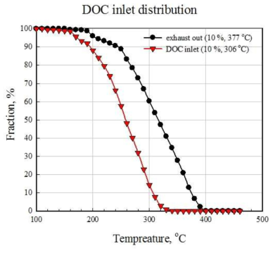 DOC/cDPF (C-type)의 고속도로 주행 실험중 배기가스 및 DOC 전단의 온도 분포
