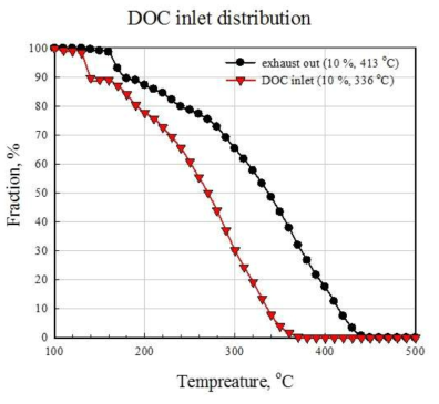 DOC/cDPF (C-type) 고속도로 주행 (1,300km) 실험중 배기가스 및 DOC 전단의 온도 분포