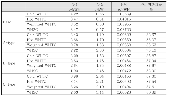 WHTC/WHSC 실험 결과