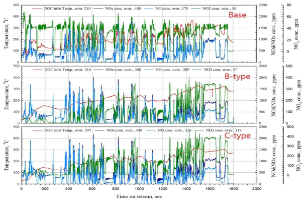 WHTC cold mode에서 NO, NO2, NOx, DOC 입구온도 실시간 분설 결과