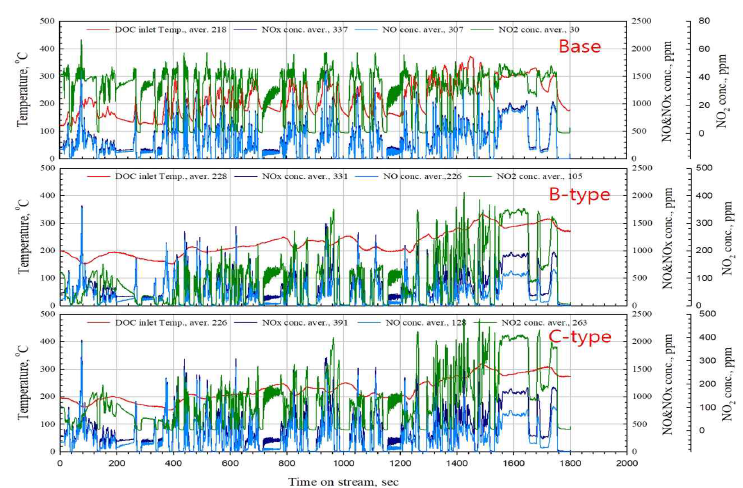 WHTC hot mode에서 NO, NO2, NOx, DOC 입구온도 실시간 분설 결과