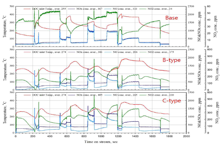WHSC mode에서 NO, NO2, NOx, DOC 입구온도 실시간 분설 결과