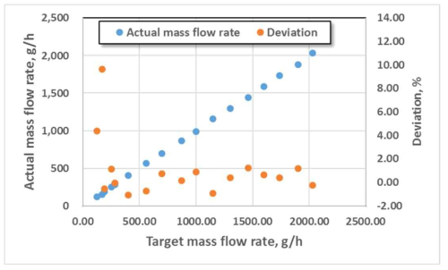 고유량 세팅에서의 목표 분사유량과 실제 분사유량의 차이