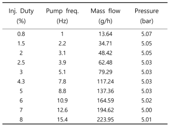 저유량 세팅에서의 요소수 분사 특징