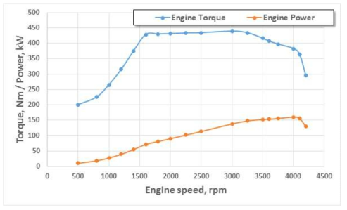 엔진 회전속도 별 최대 토크 및 파워
