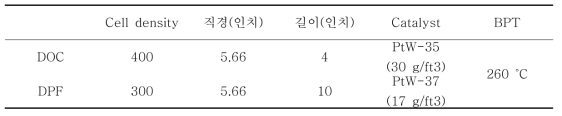 DOC, DPF의 제원