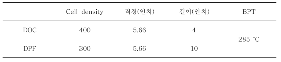 세라컴사의 양산 후처리장치 제원