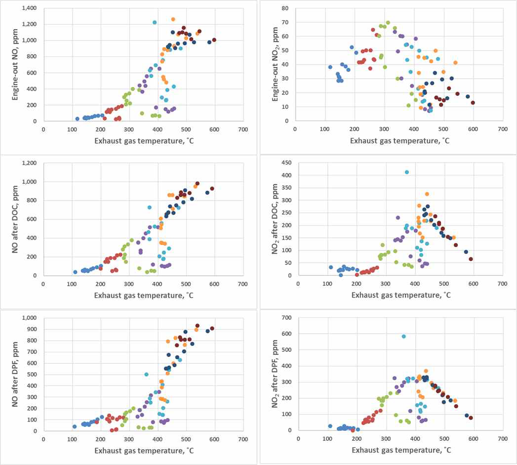 DOC, DPF 전·후단에서의 NO, NO2 배출 특성 (위 : 엔진배출량, 가운데 : DOC 후단, 아래 : DPF 후단)