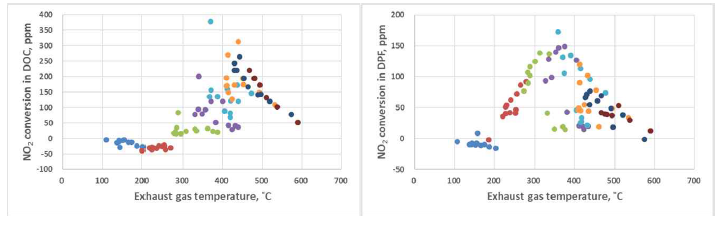 DOC, DPF에서의 NO2 전환특성
