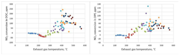 양산 DOC, DPF의 NO2 전환특성